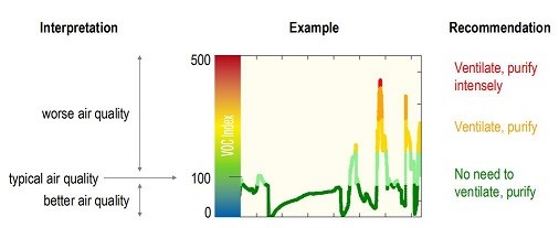 SGP40 Air Quality Sensor - Breakout