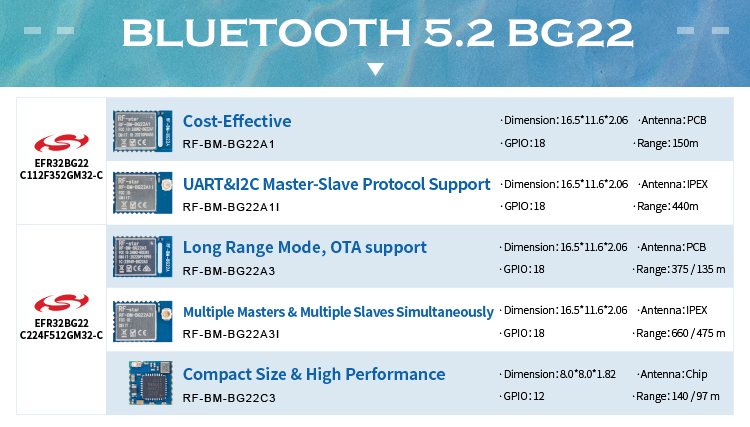 IPEX 안테나를 가진 무선 ble 단위 EFR32BG22 BLE 단위 0 dBm BLE5.2 단위 EFR32 BG22
