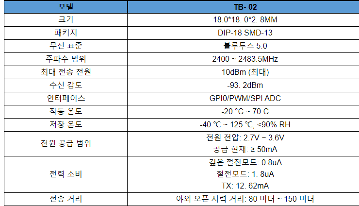 Ai-Thinker 신제품 blu5.0 모듈 메쉬 BLE5.0 TB-02 연결 Aicloud Tmall Genie