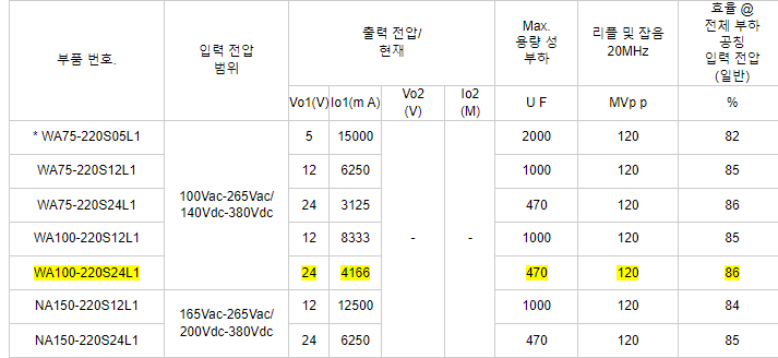 100w ac dc 변환기 200v dc 전력 공급 변압기 변하기 쉬운 전력 공급