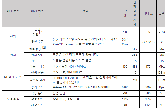 송신기 및 수신기 통신 433mhz Rf 모듈 Cc1101 Spi 인터페이스