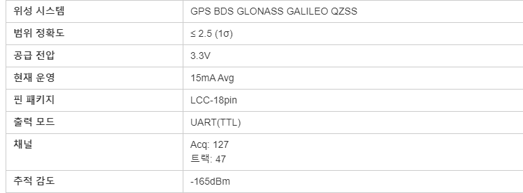 소형 정확한 포지셔닝 단 하나 밴드 다 별자리-165dBm BDS GLONASS GALILEO QZSS GPS 추적 단위