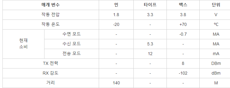 Ti CC2340 2.4G 블루투스 5.3 저렴한 비용 사물의 작은 크기의 인터넷 소프트 및 하드웨어 솔루션 CANSEC AN2340SA-B