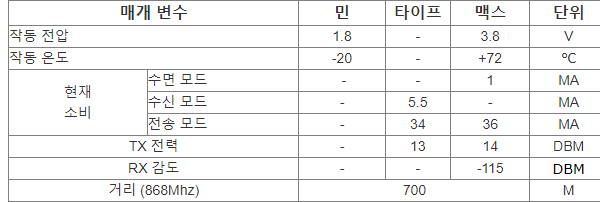 CANSEC AN1310UA-E CC1310 CE FCC 인증 868Mhz 915Mhz IoT RF 트랜시버 모듈 높은 안정성, 사용자 정의 지원