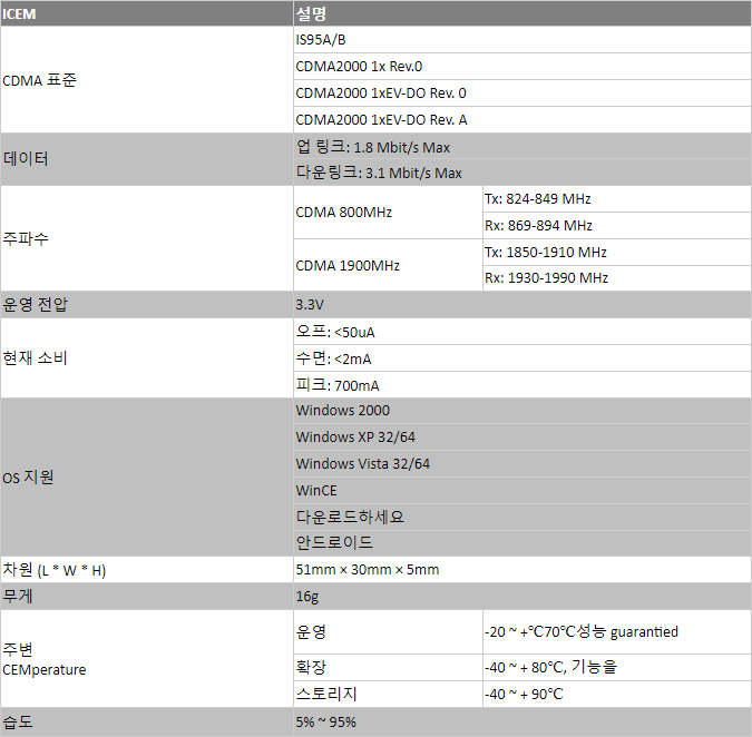 3G 모듈 YUGA CEM600 3G GSM 모듈 GNSS PCIExpress 미니 카드