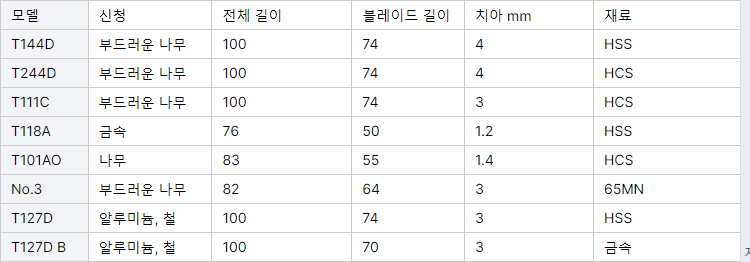 LISCA 5PCS 고품질 T144D HSS 지상 치아 직선 절단 T-생크 지그 톱 블레이드 나무