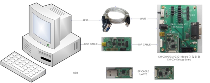 Zigbee Middle Package (Zigbee Module CC2530)