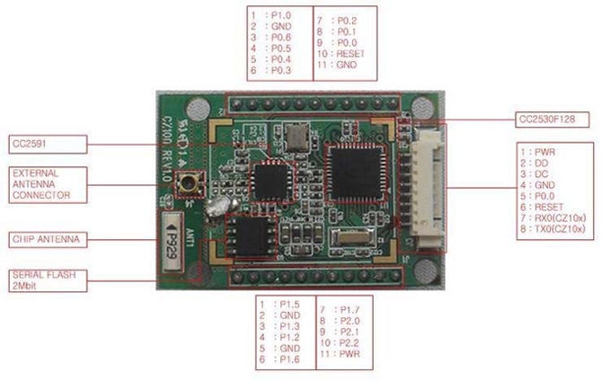 Zigbee Middle Package (Zigbee Module CC2530)